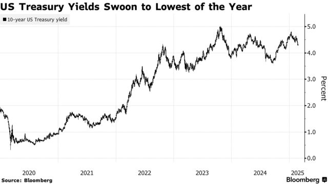 US Treasury Yields Swoon to Lowest of the Year