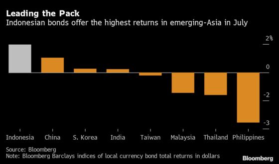 Bonds Rally in Indonesia With Very Little Help From Global Funds