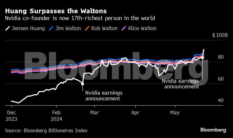 Huang Surpasses the Waltons | Nvidia co-founder is now 17th-richest person in the world