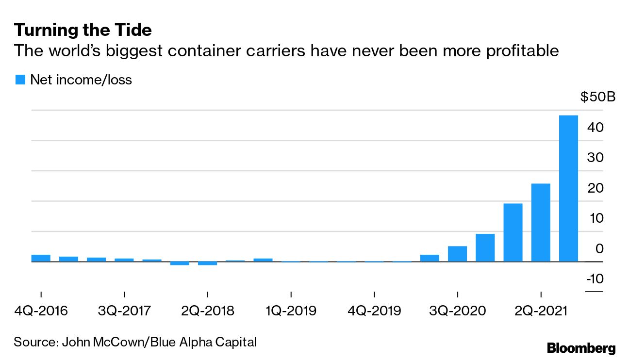 Supply Chain Crisis Helped Shipping Companies Reap $150 Billion in 2021 -  Bloomberg