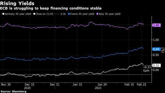 ECB ‘Closely Monitoring’ Bond Yields as Gains Spark Concern