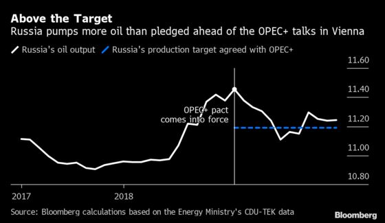 OPEC+ Set to Debate Oil-Cut Cheating as Russia Seeks Rule Change