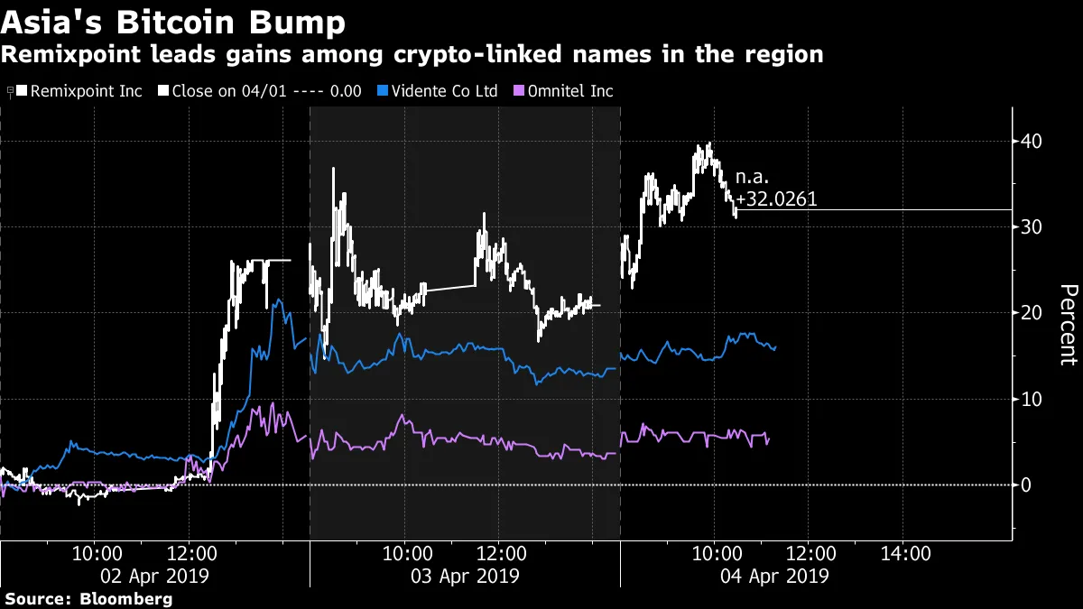 Bitcoin Revival Fuels Fresh Gains Among Crypto-Linked Stocks - Bloomberg