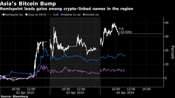 Bitcoin’s Price Spike Has Sparked a Big Revival in Crypto Stocks