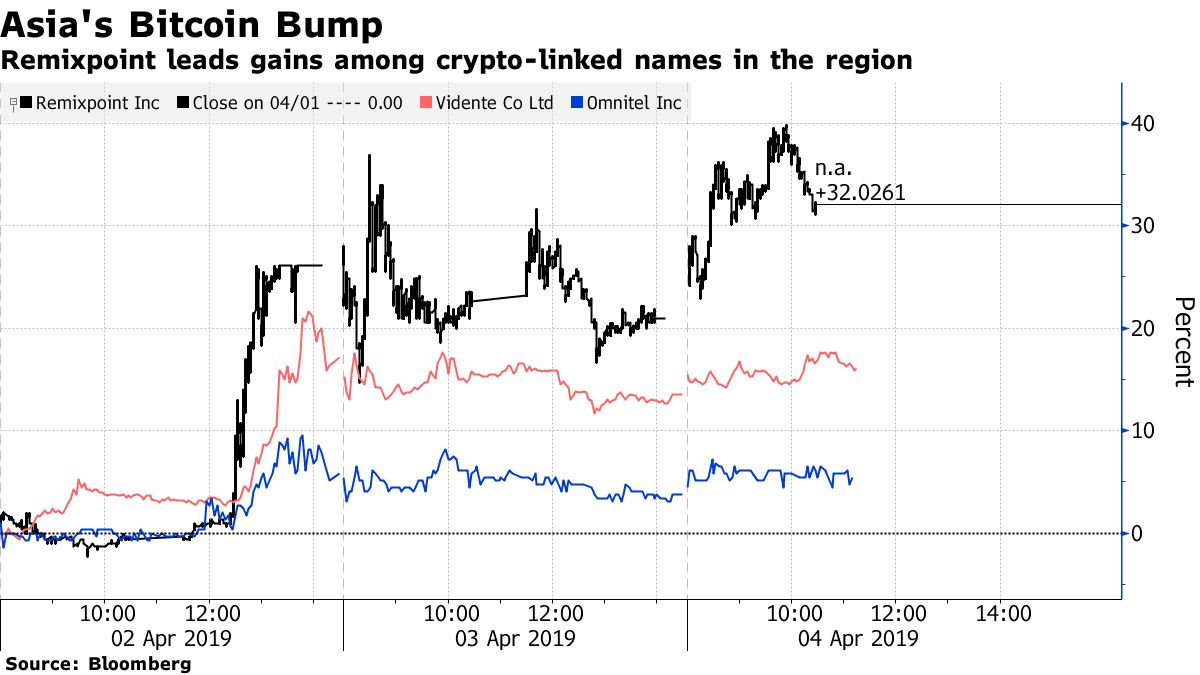 Bitcoin Revival Fuels Fresh Gains Among Crypto-Linked Stocks - Bloomberg