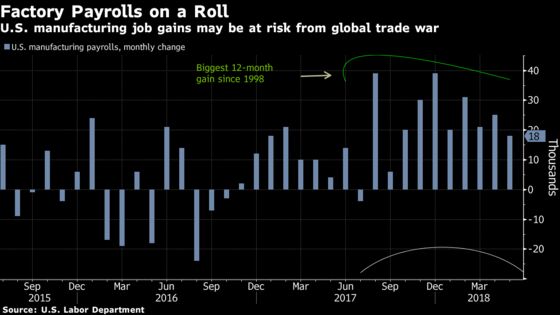 Trade War Hangs Over U.S. Job Market Set for More Gains in June