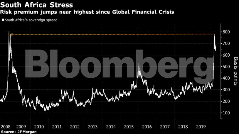 Risk premium jumps near highest since Global Financial Crisis