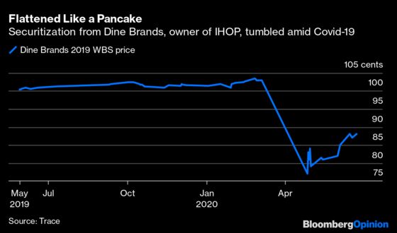 How Are Planet Fitness and IHOP Securitizations Doing Now?