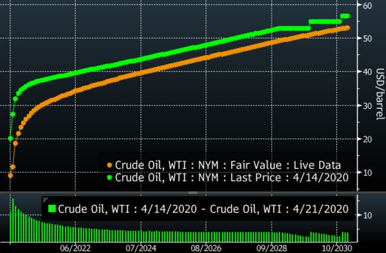 Oil’s Meltdown Is Spreading Into the Future With June Below $12