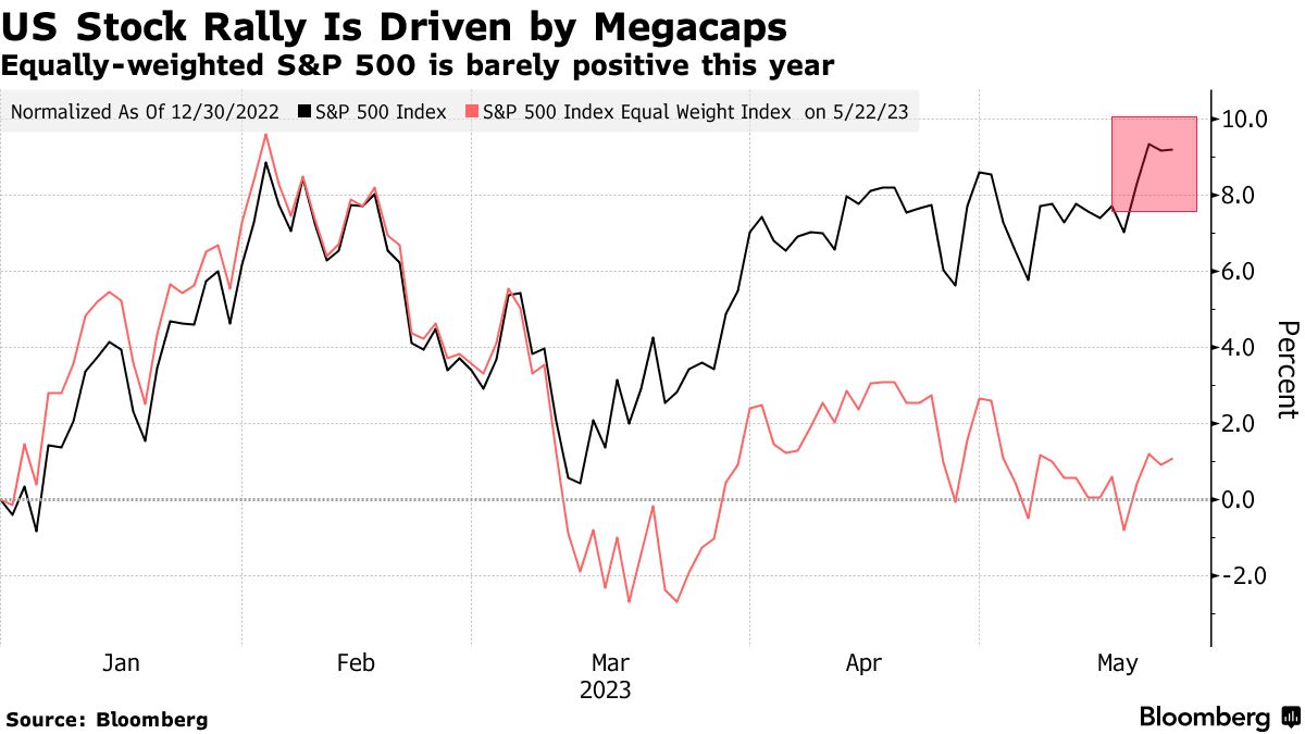 US Stock Rally Is Driven by Megacaps | Equally-weighted S&P 500 is barely positive this year