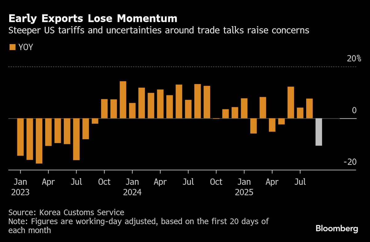 South Korea’s Early Exports Show Weakness on US Tariff Impact