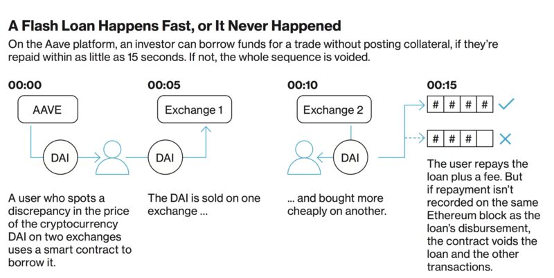 Banking has always meant bankers, the intermediaries who are trusted to arrange financial transactions and are responsible for their safe execution. But what if nobody were in the middle, just some computer code? That’s the goal of what’s known as decentralized finance, or defi, a movement that’s grown out of a decade of experimentation with cryptocurrencies and the blockchain technology behind them.