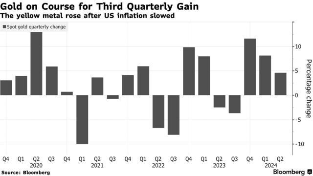 Gold on Course for Third Quarterly Gain | The yellow metal rose after US inflation slowed