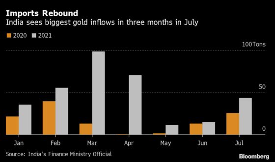 India Gold Imports Leap to Highest Since April as Controls Ease