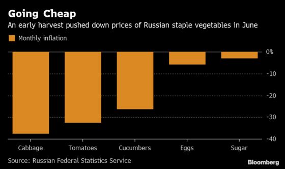 Cheaper Cucumbers Mean Russia May Cut Interest Rates This Month