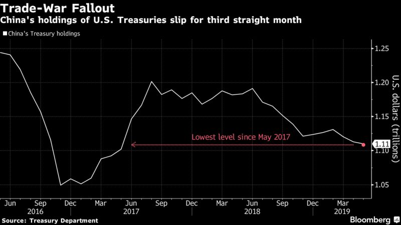 China's holdings of U.S. Treasuries slip for third straight month