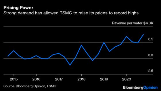 TSMC's Dominance Highlighted in One Single Number