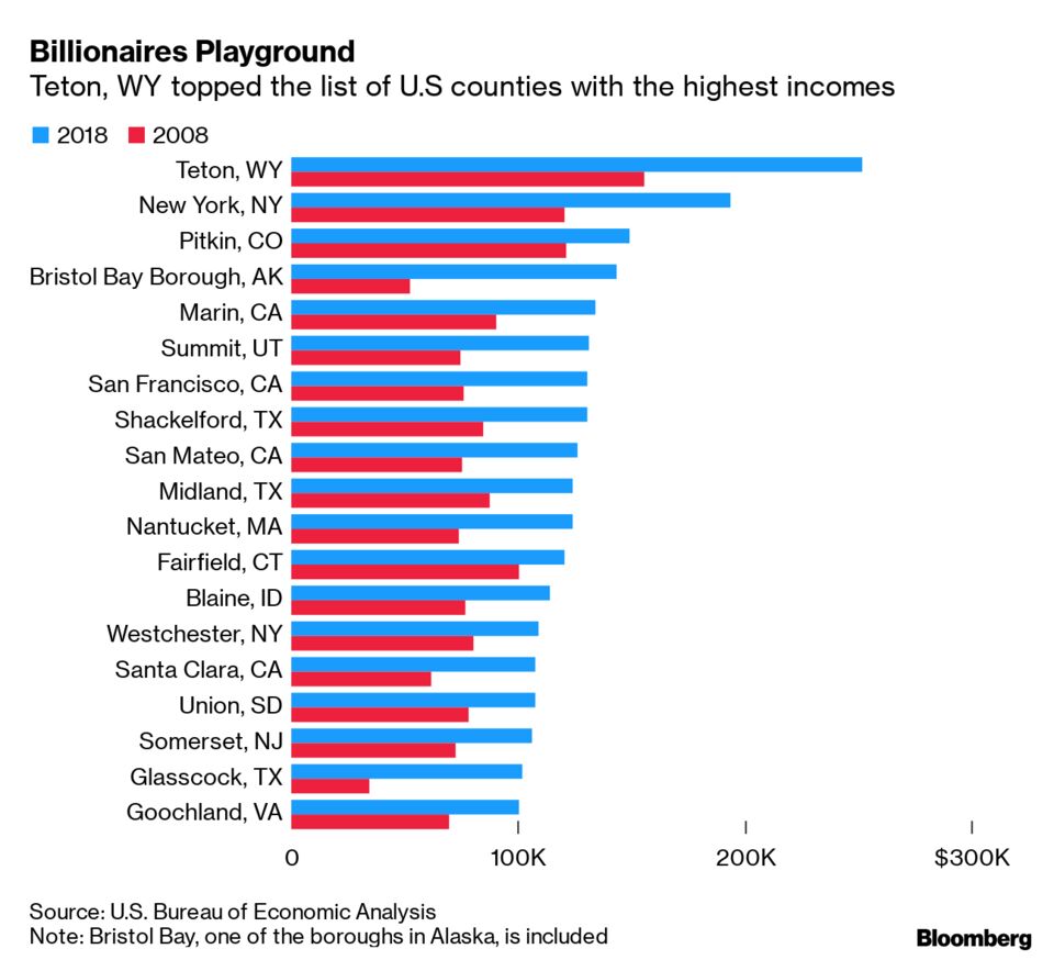 The Richest U.S. Counties Are Getting Even Richer