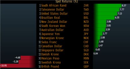 British pound since Brexit vote