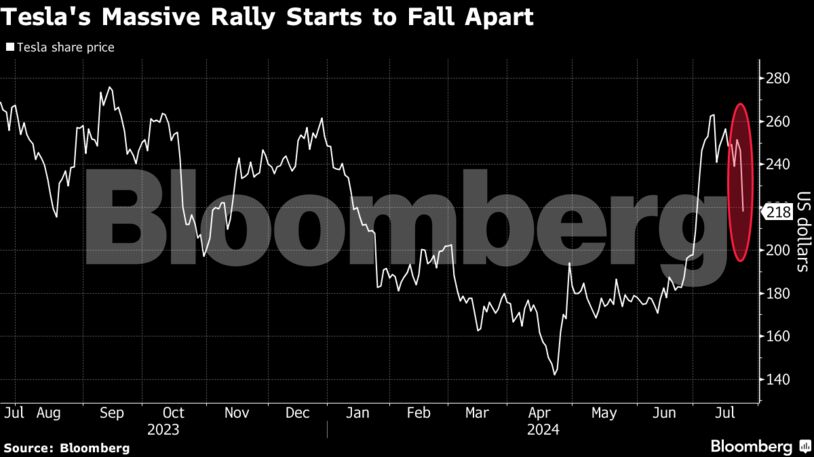 Tesla's Massive Rally Starts to Fall Apart