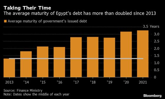 Seven Charts Show Egypt’s Debt Dilemma Ahead of Fed Tapering