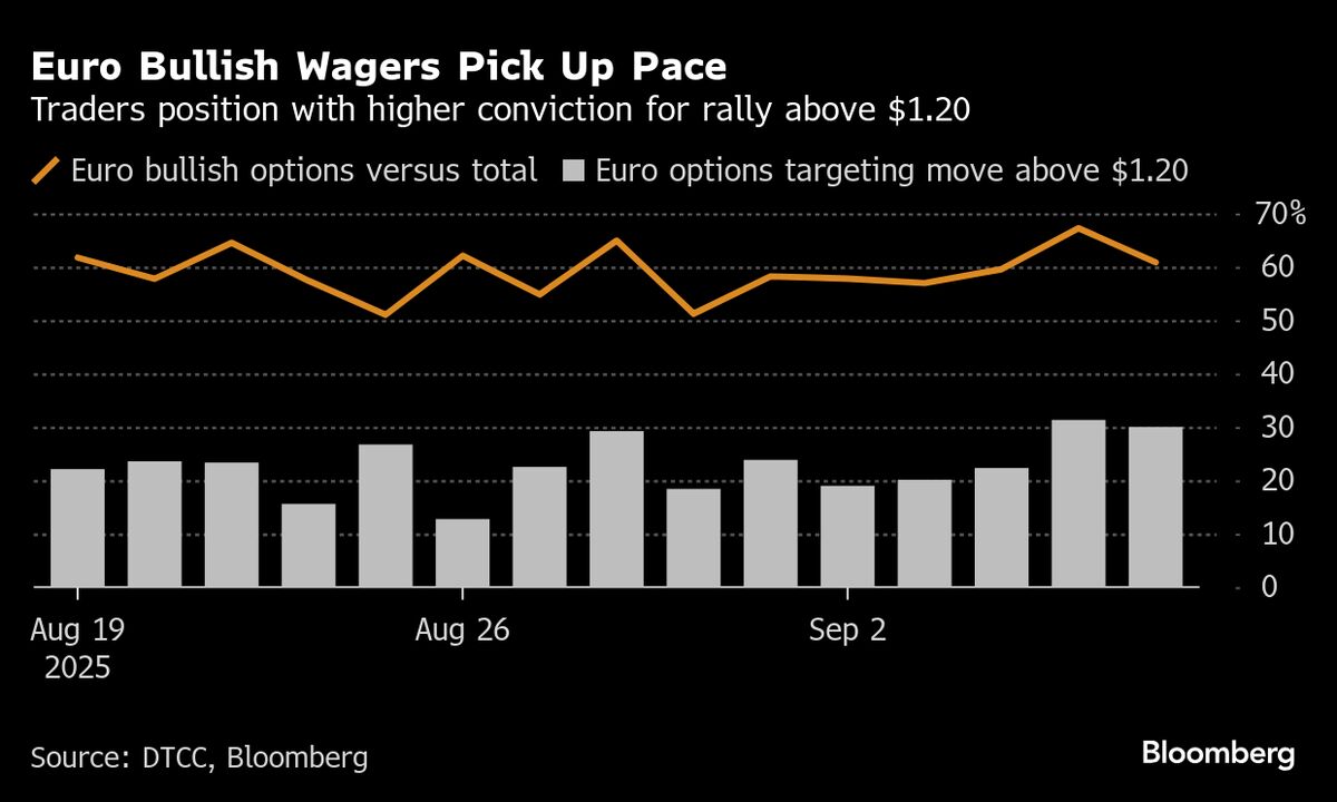 Euro Traders Revive $1.20 Bets With ECB-Fed Divergence in Focus