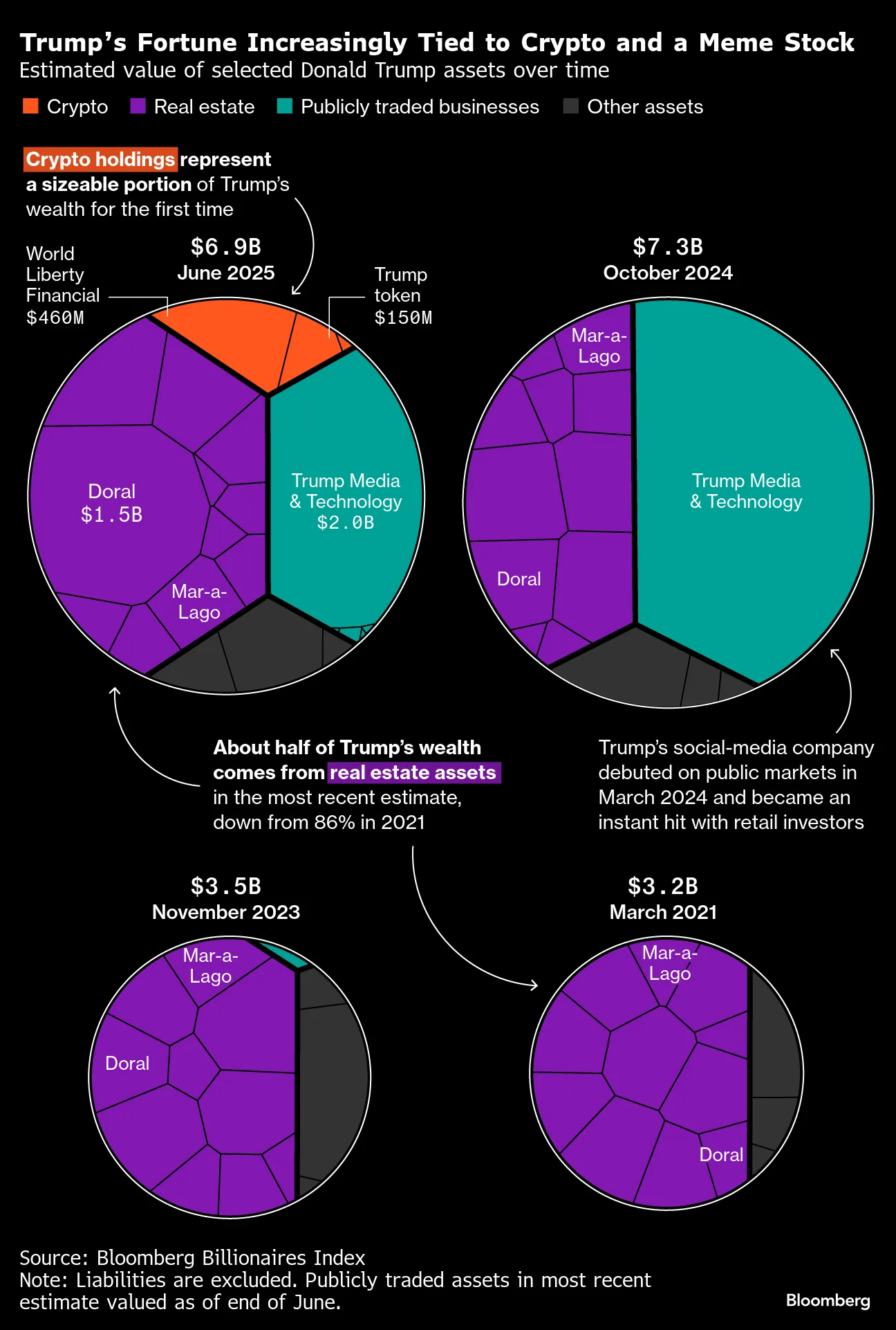 Donald Trump Net Worth: $620 Million of Crypto Wealth Reshapes Fortune -  Bloomberg