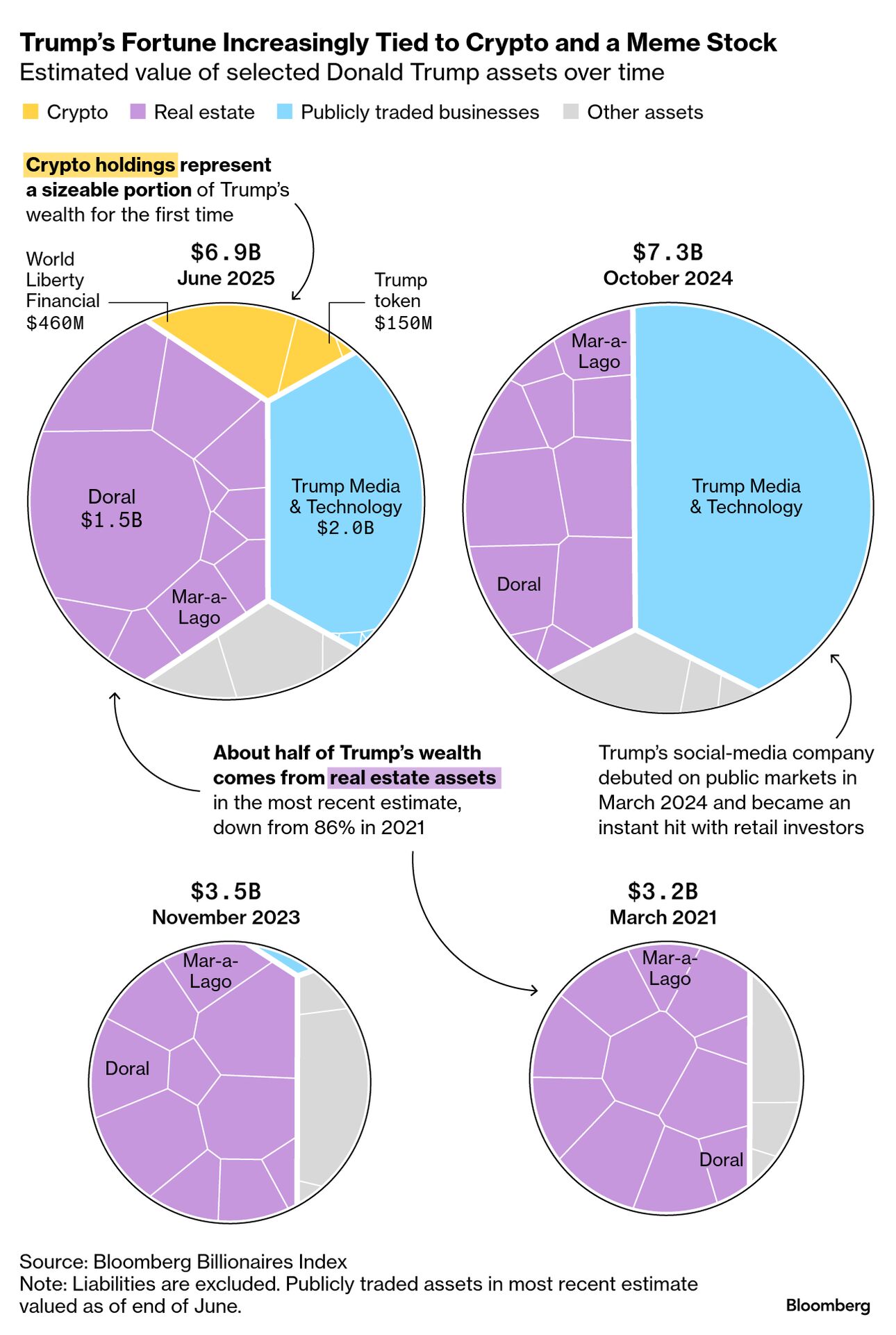 Donald Trump Net Worth: $620 Million of Crypto Wealth Reshapes Fortune -  Bloomberg
