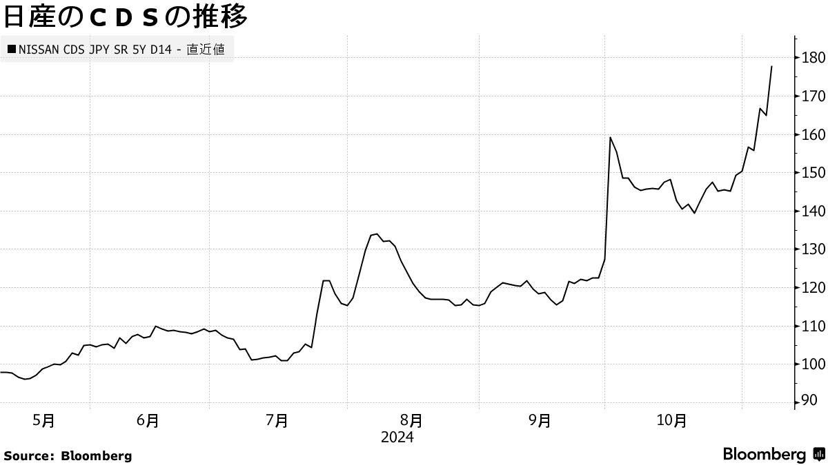 日産のCDSが急上昇、1年8カ月ぶりの高水準－厳しい業況反映