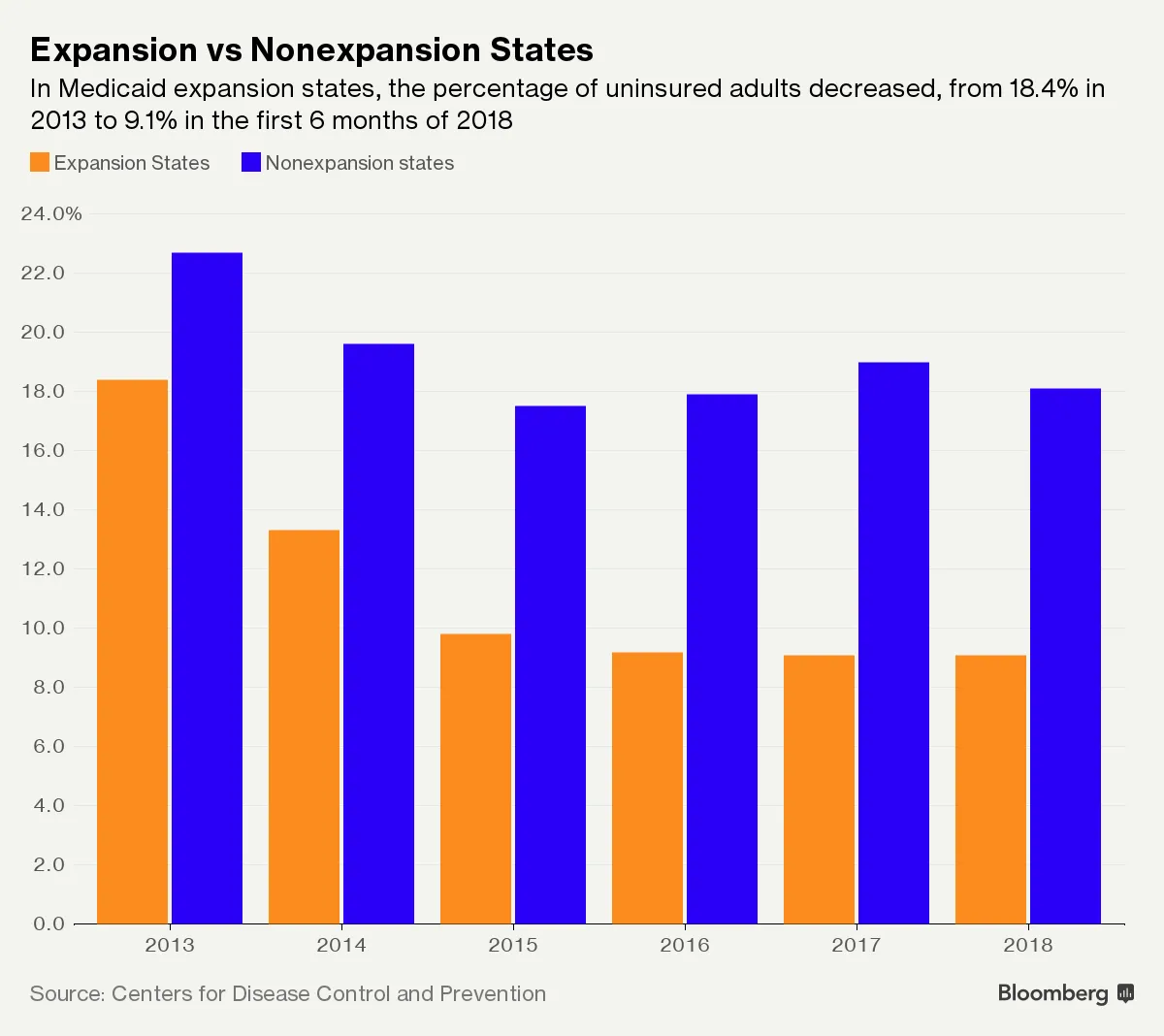 Expansion vs Nonexpansion States