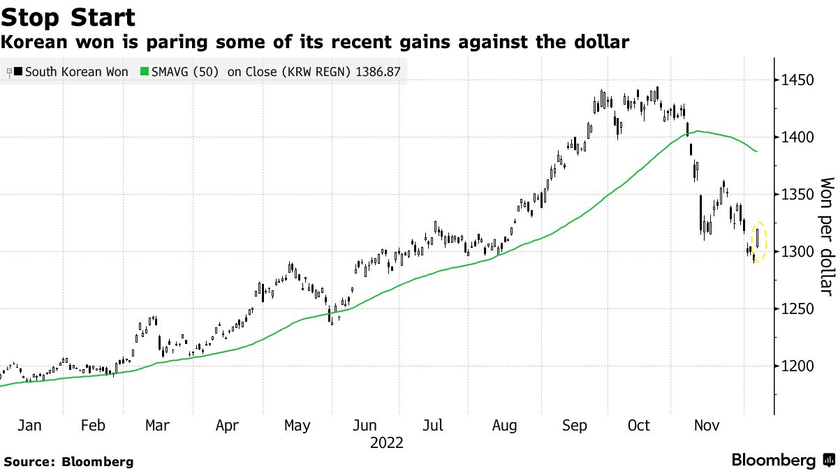 韓国ウォン、対ドルで２％超安－米金融政策巡るタカ派的見通し再浮上 - Bloomberg