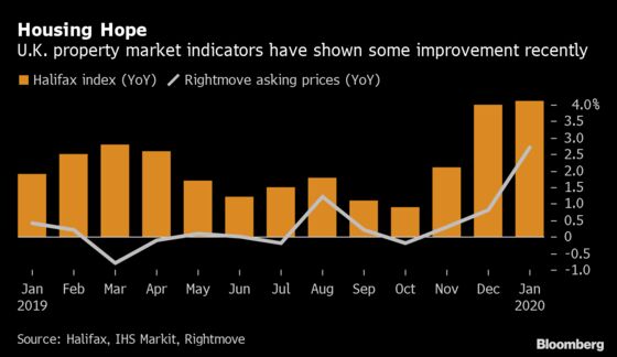U.K. House Prices Rise 0.4% With Signs of Strengthening Economy