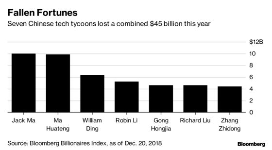 Asia's Richest Take Hit With $137 Billion in Losses in 2018