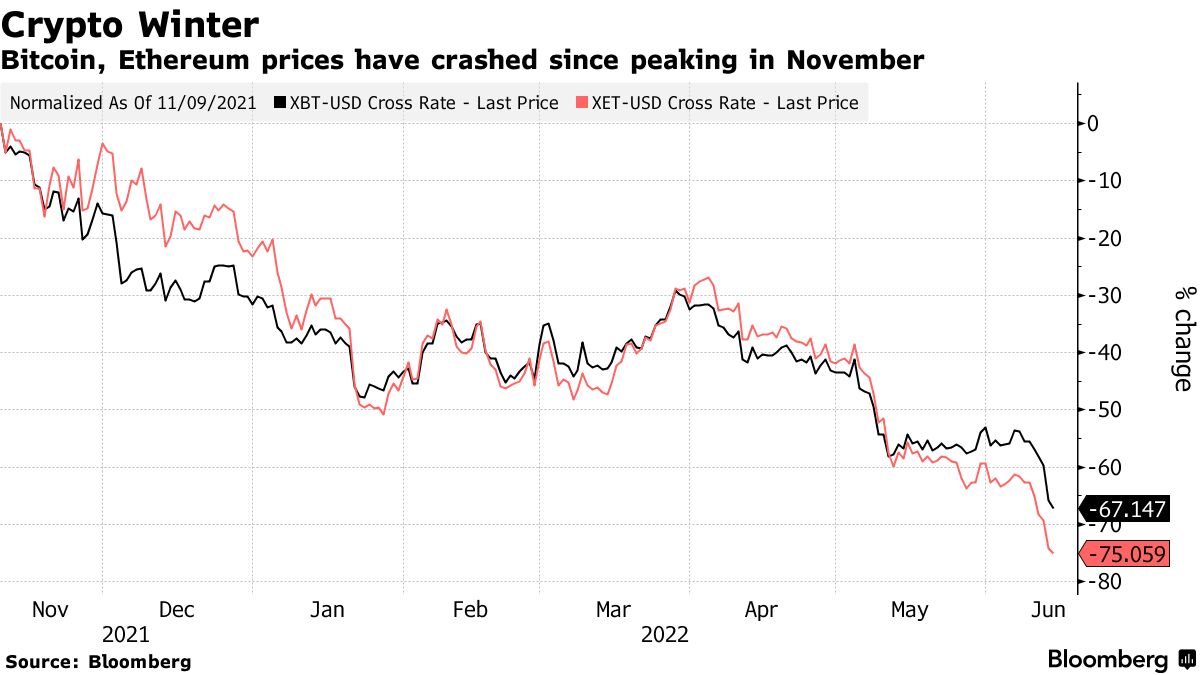 DeFi in Turmoil as Celsius, Terra Crypto High Yields Prove Too Good To Be  True - Bloomberg