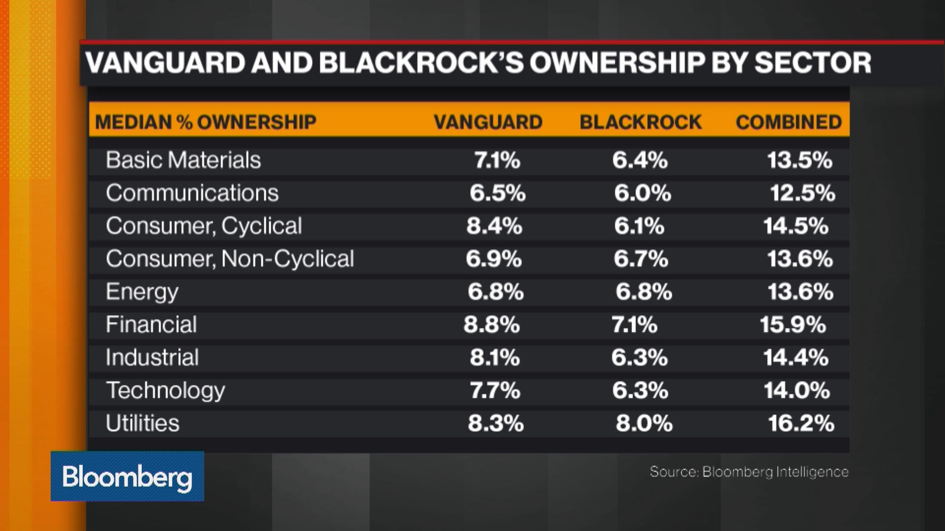 Watch Vanguard, BlackRock Lead Rise Of Passive Ownership - Bloomberg