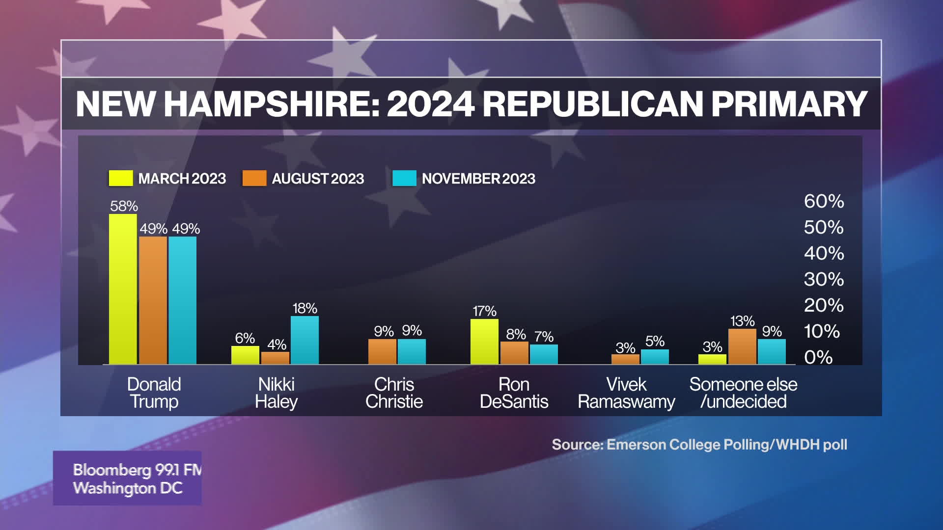 Watch Nikki Haley Polls Firmly in Second Place in New Hampshire Bloomberg