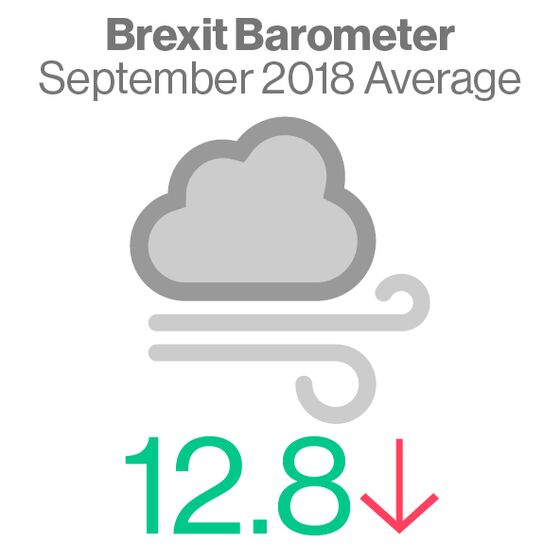 Brexit Barometer Plunges to Eight-Month Low in September