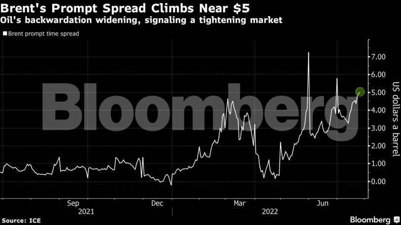 Oil's backwardation widening, signaling a tightening market