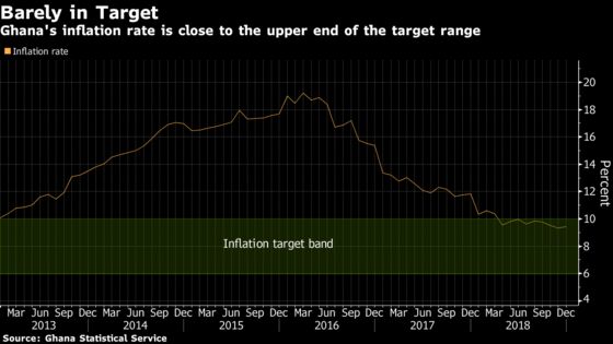 Ghana Central Bank Sees Scope for Further Interest-Rate Cuts