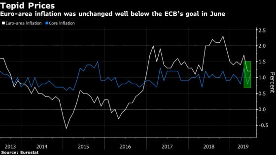 Euro-Zone Inflation Holds at 1.2% as ECB Prepares More Stimulus