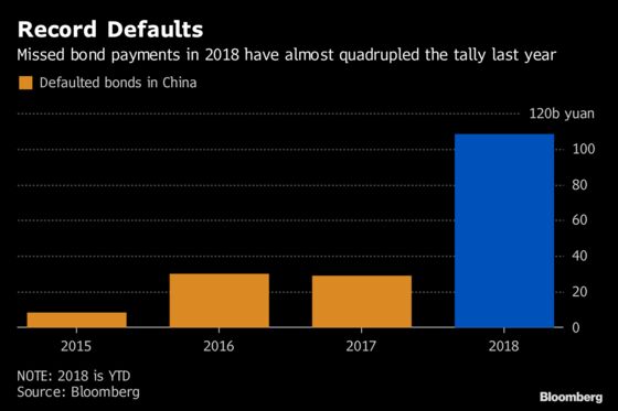 China Sees Bankruptcies Surge; Bondholders May Get Less Back