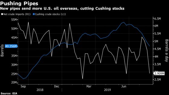 Oil Climbs to Two-Week High on U.S.-China Trade Talk Hopes