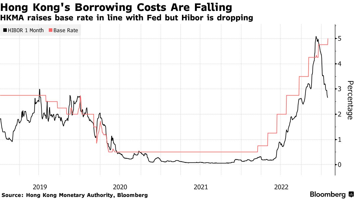 Hong Kong Raises Benchmark Interest Rate Following Fed Move - Bloomberg