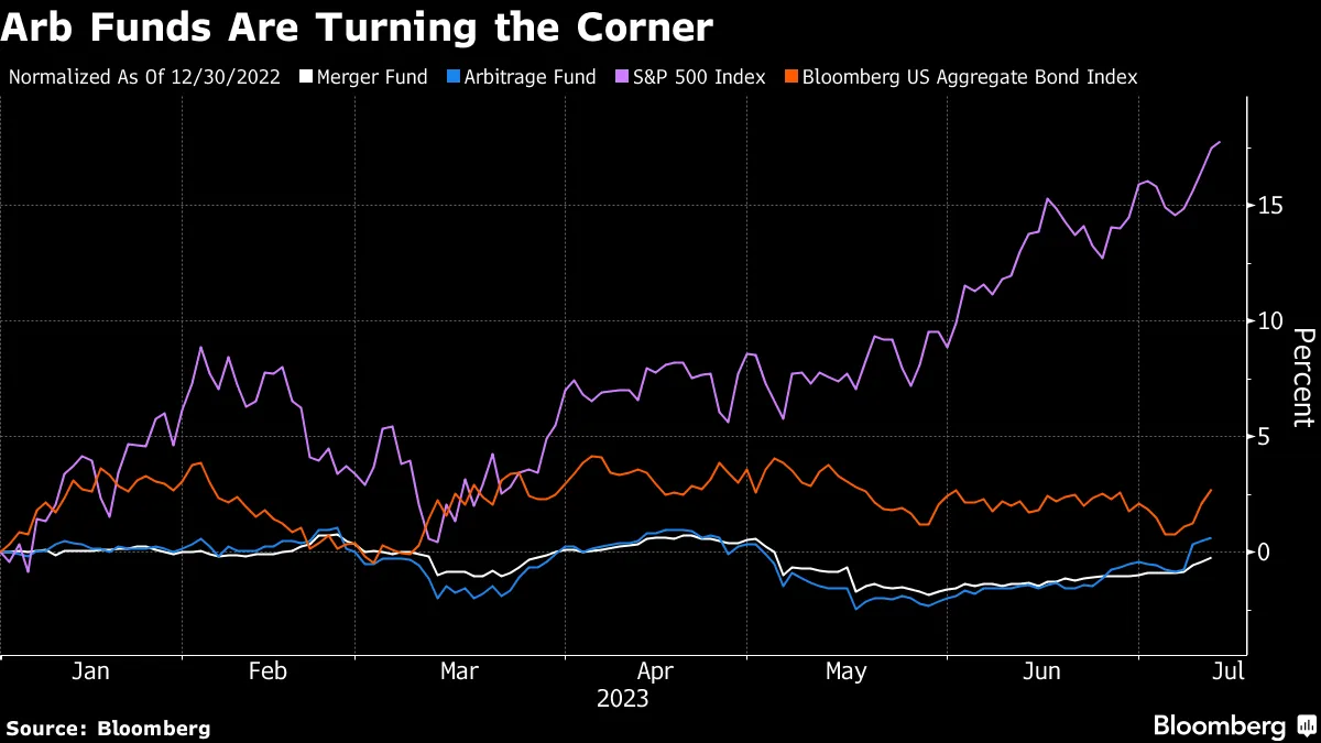 Merger-Arbitrage Portfolios Swing on Microsoft-Activision Ruling - Bloomberg