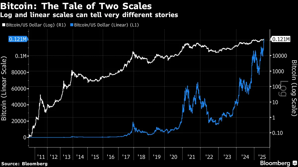 Bitcoin Flourishes as the Ancien Régime Falls - Bloomberg