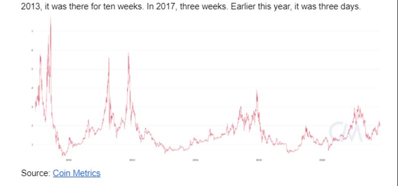Relates to bitcoin’s correlation with stocks grows as risk appetite drops