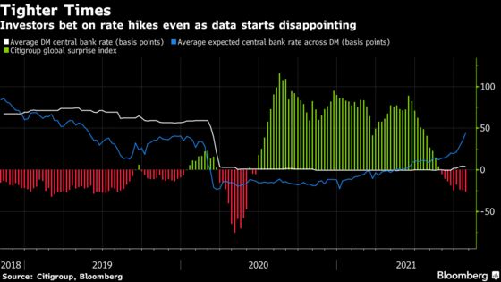 Markets Bet Inflation Is Hot Enough to Spur Reluctant Rate Hikes
