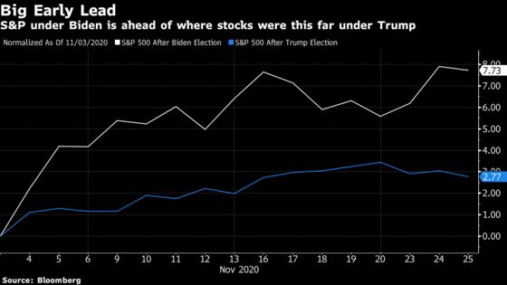 Joe Biden’s Start in the Stock Market Ranks With Any in History