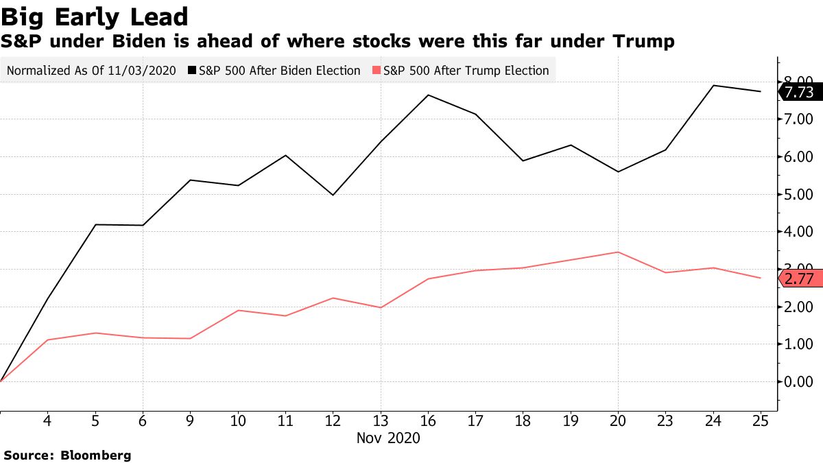 Joe Biden’s Start in the Stock Market Ranks With Any in History Bloomberg