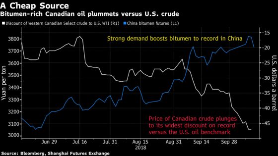 China Swoops in on Canadian Oil That's $50 Below U.S. Crude